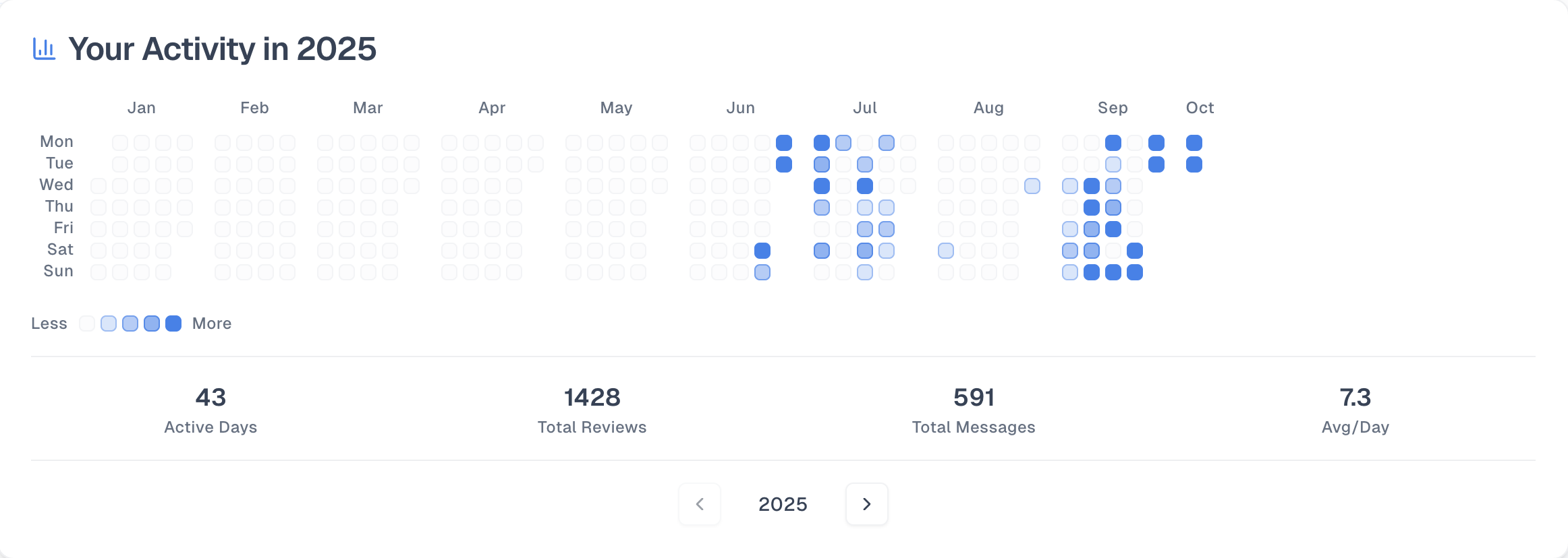 Dashboard Learning Heatmap