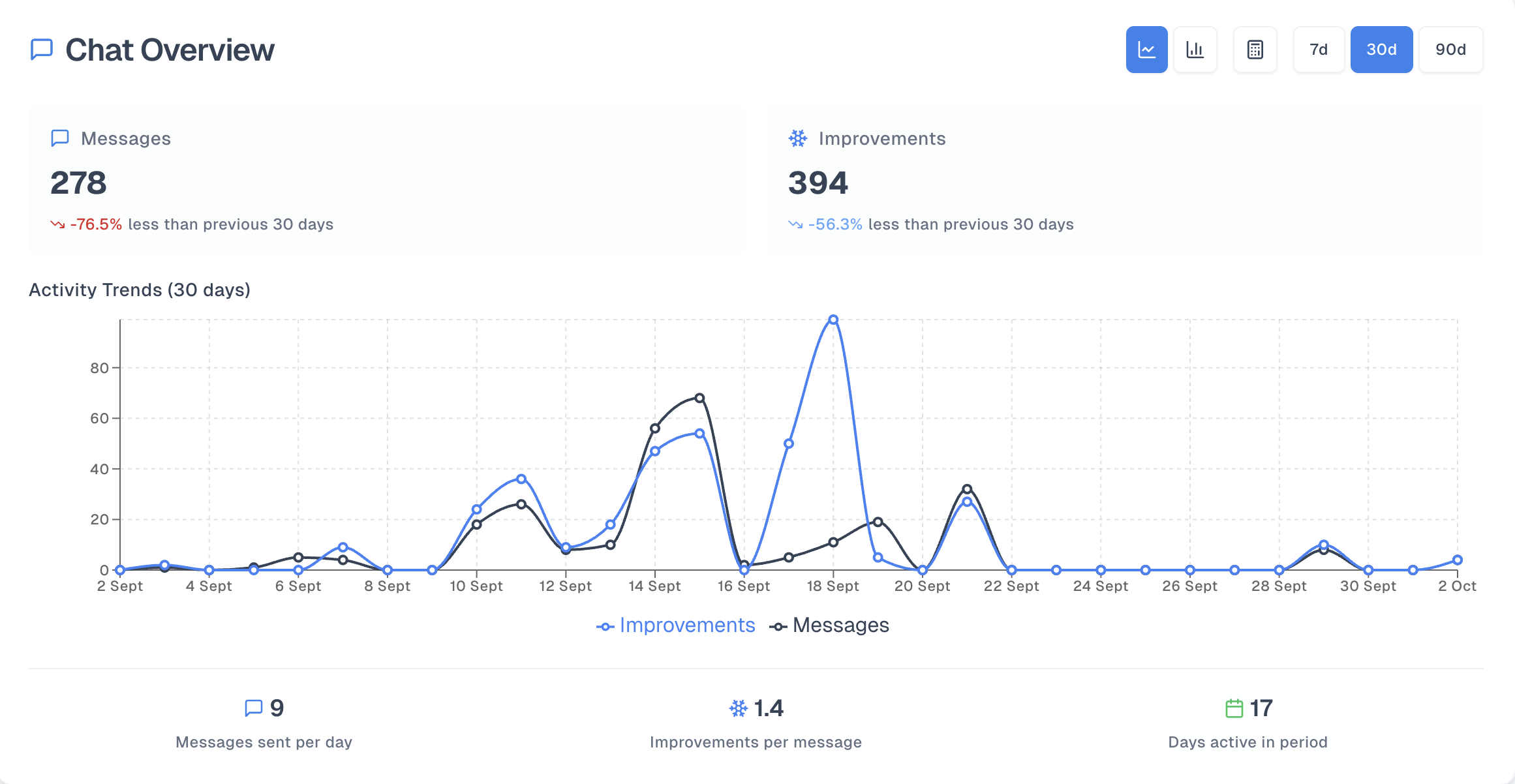 LanguageEverest dashboard chat overview